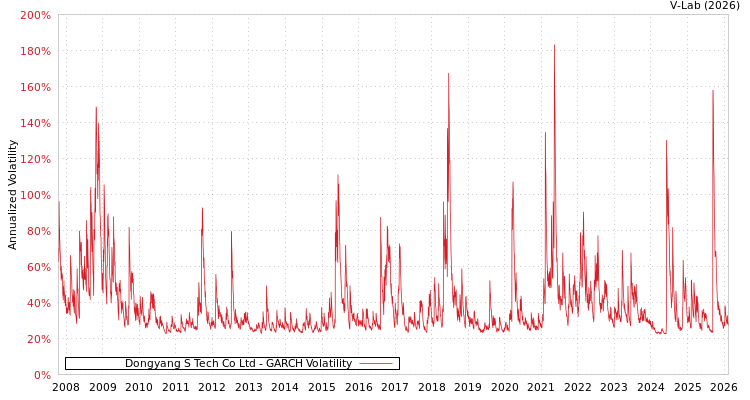 graph of Dongyang S Tech Co Ltd GARCH