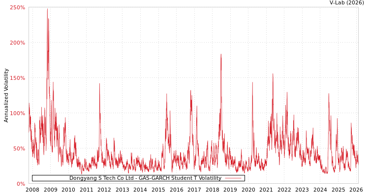 graph of Dongyang S Tech Co Ltd GAS-GARCH-T