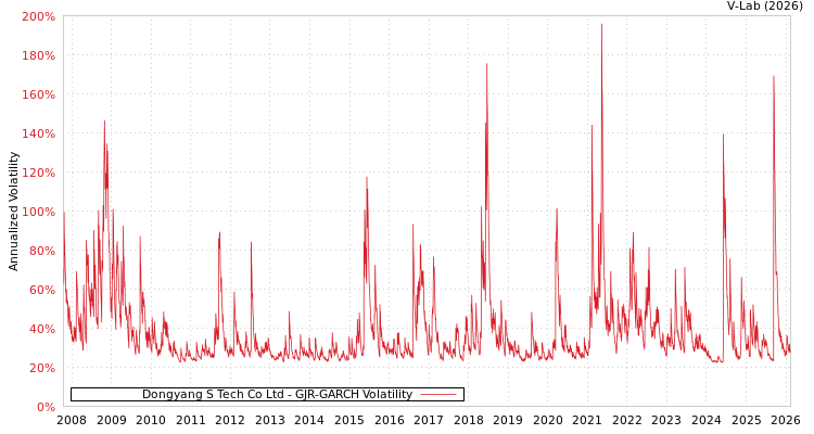 graph of Dongyang S Tech Co Ltd GJR-GARCH