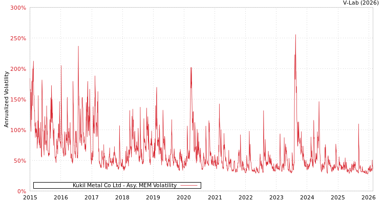 graph of Kukil Metal Co Ltd AMEM