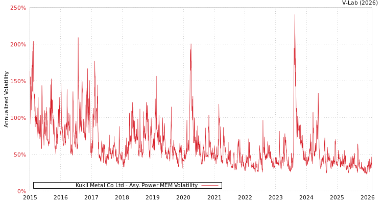 graph of Kukil Metal Co Ltd APMEM