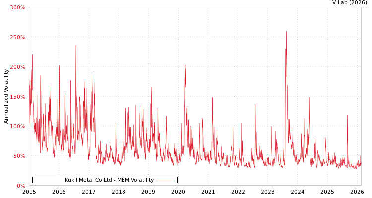 graph of Kukil Metal Co Ltd MEM