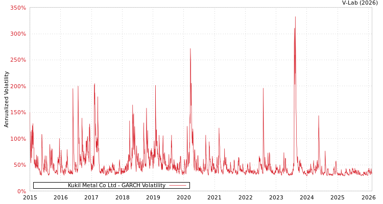 graph of Kukil Metal Co Ltd GARCH