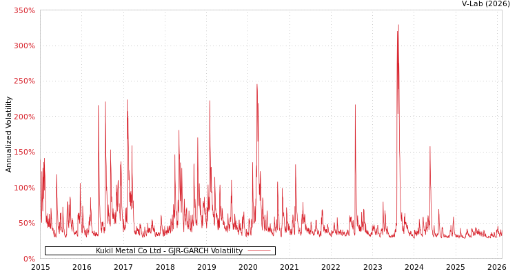 graph of Kukil Metal Co Ltd GJR-GARCH