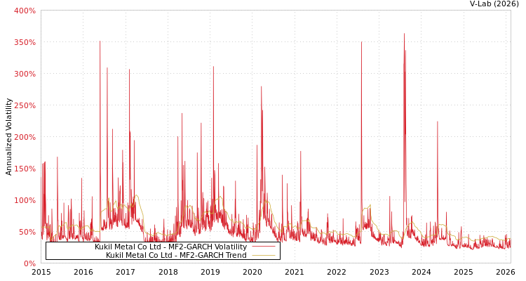 graph of Kukil Metal Co Ltd MF2-GARCH