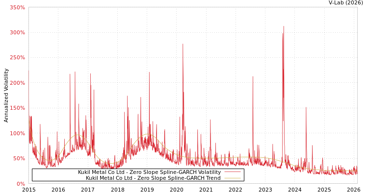 graph of Kukil Metal Co Ltd S0GARCH