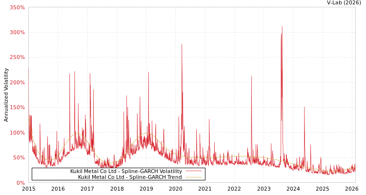 graph of Kukil Metal Co Ltd SGARCH