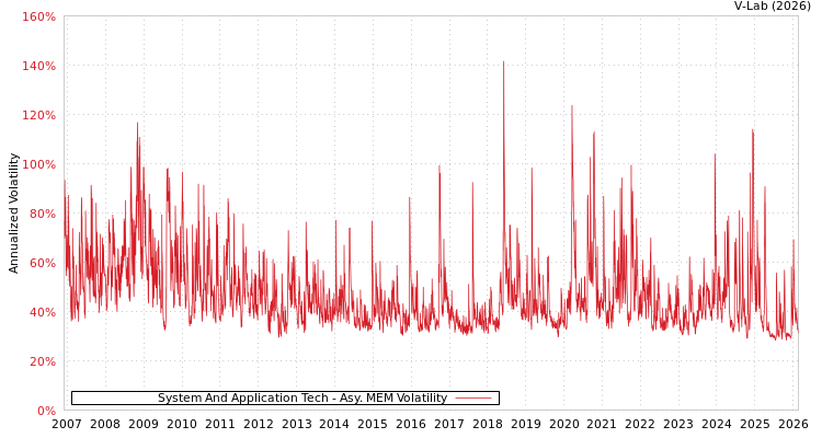 graph of System And Application Tech AMEM