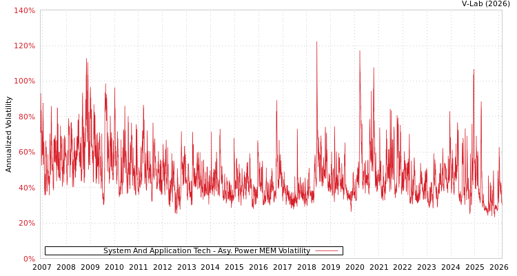 graph of System And Application Tech APMEM
