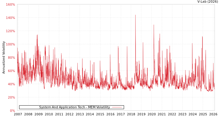 graph of System And Application Tech MEM