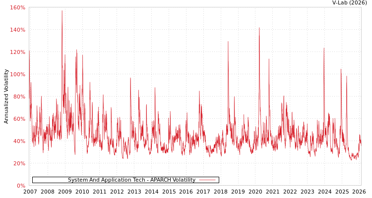 graph of System And Application Tech APARCH