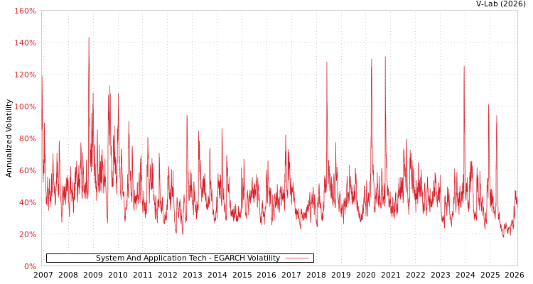graph of System And Application Tech EGARCH