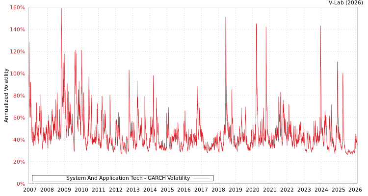 graph of System And Application Tech GARCH