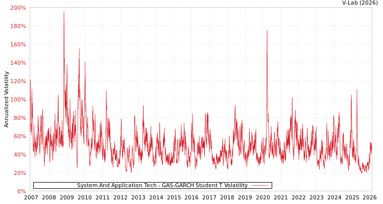 graph of System And Application Tech GAS-GARCH-T