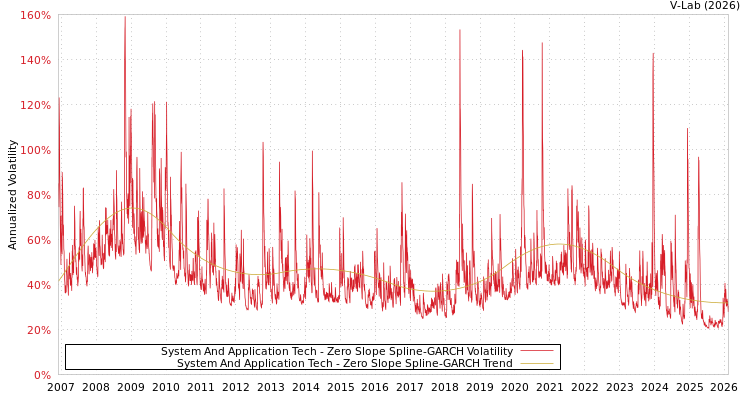 graph of System And Application Tech S0GARCH