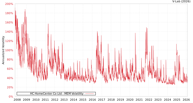 graph of HC HomeCenter Co Ltd MEM