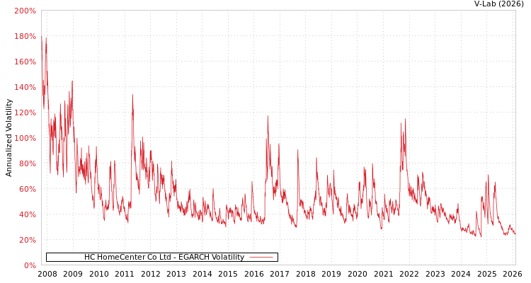 graph of HC HomeCenter Co Ltd EGARCH