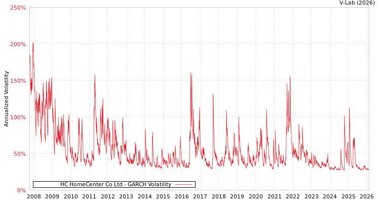 graph of HC HomeCenter Co Ltd GARCH