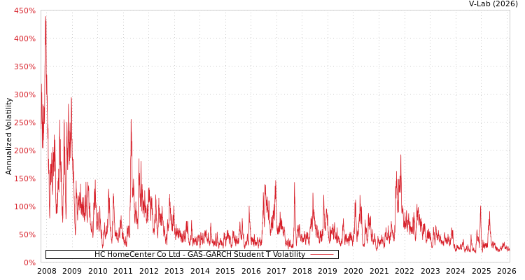 graph of HC HomeCenter Co Ltd GAS-GARCH-T