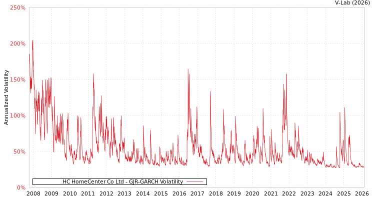 graph of HC HomeCenter Co Ltd GJR-GARCH