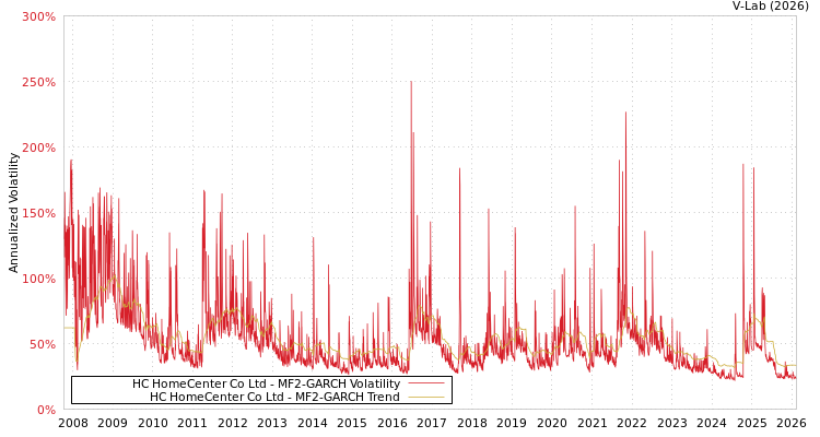 graph of HC HomeCenter Co Ltd MF2-GARCH