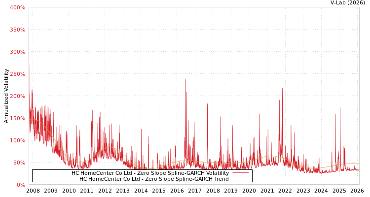 graph of HC HomeCenter Co Ltd S0GARCH