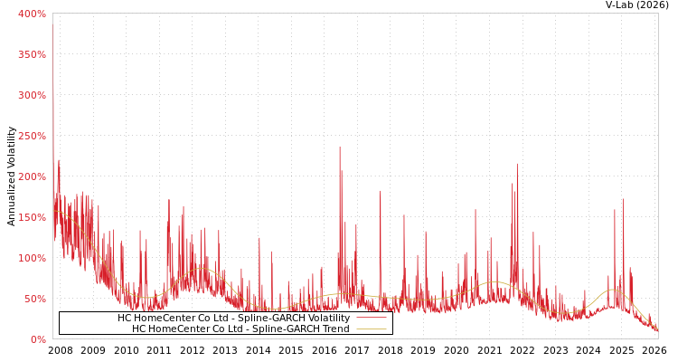 graph of HC HomeCenter Co Ltd SGARCH