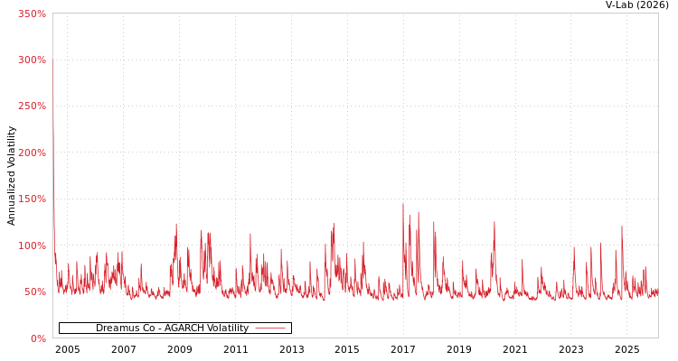 graph of Dreamus Co AGARCH