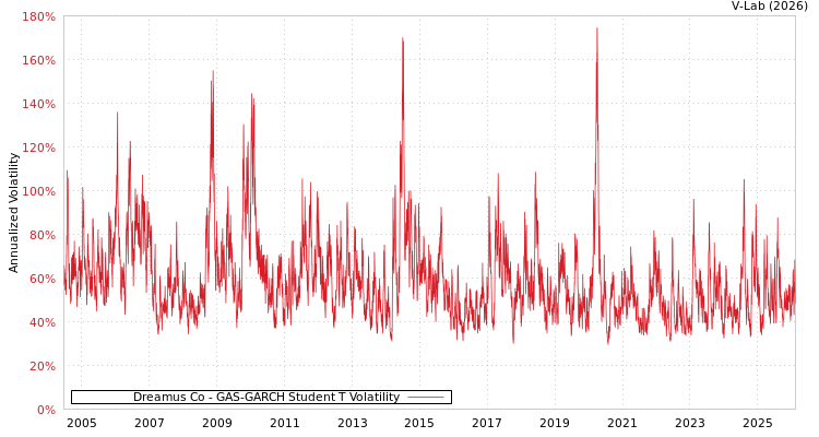 graph of Dreamus Co GAS-GARCH-T