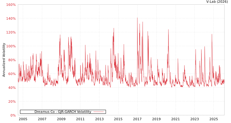 graph of Dreamus Co GJR-GARCH