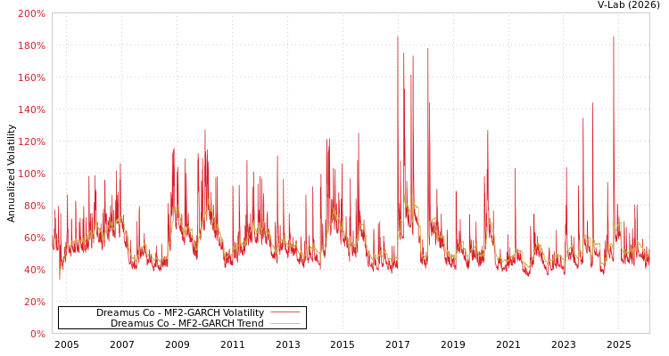 graph of Dreamus Co MF2-GARCH