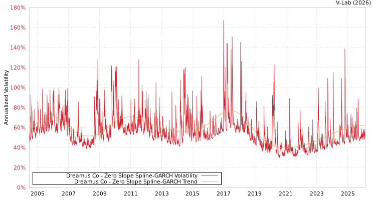 graph of Dreamus Co S0GARCH