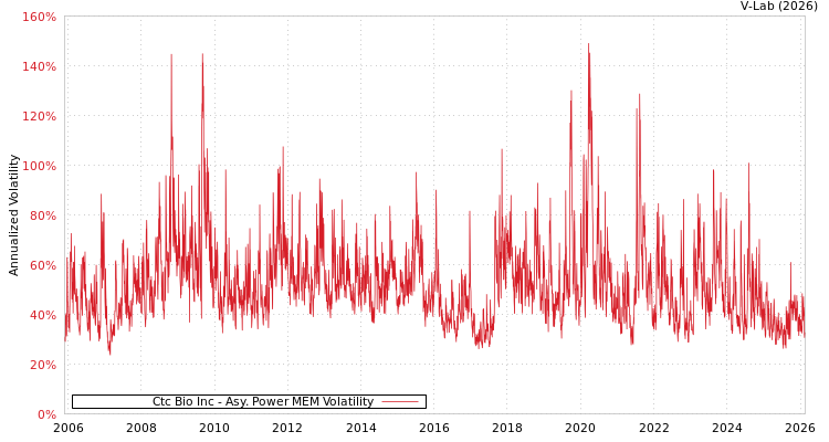 graph of Ctc Bio Inc APMEM