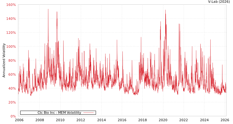 graph of Ctc Bio Inc MEM