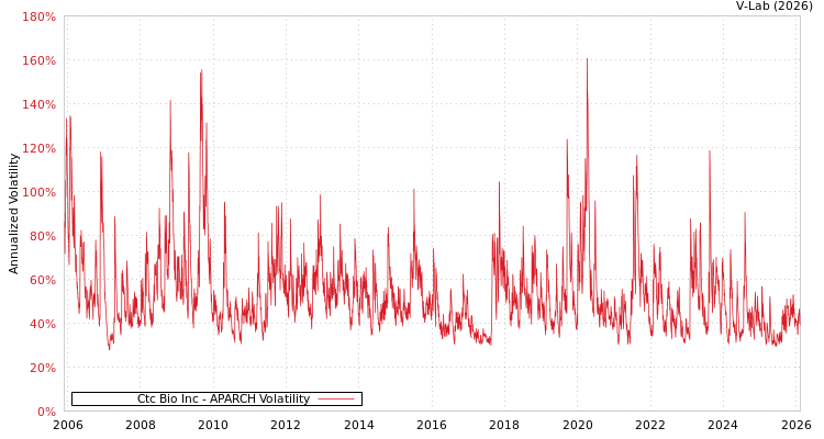 graph of Ctc Bio Inc APARCH