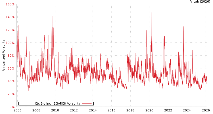 graph of Ctc Bio Inc EGARCH