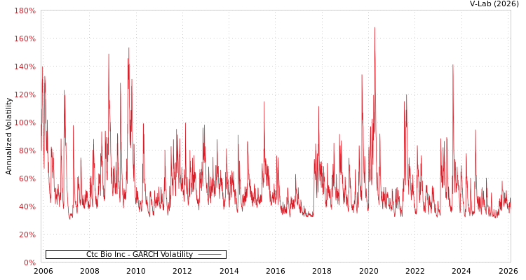 graph of Ctc Bio Inc GARCH