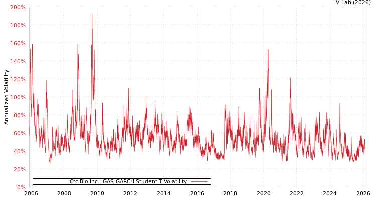 graph of Ctc Bio Inc GAS-GARCH-T
