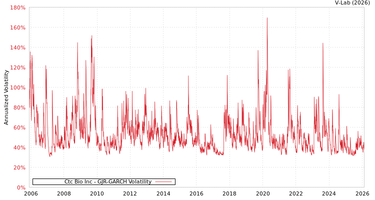 graph of Ctc Bio Inc GJR-GARCH