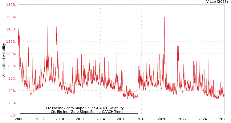 graph of Ctc Bio Inc S0GARCH