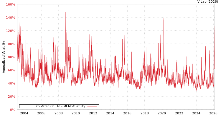 graph of Kh Vatec Co Ltd MEM