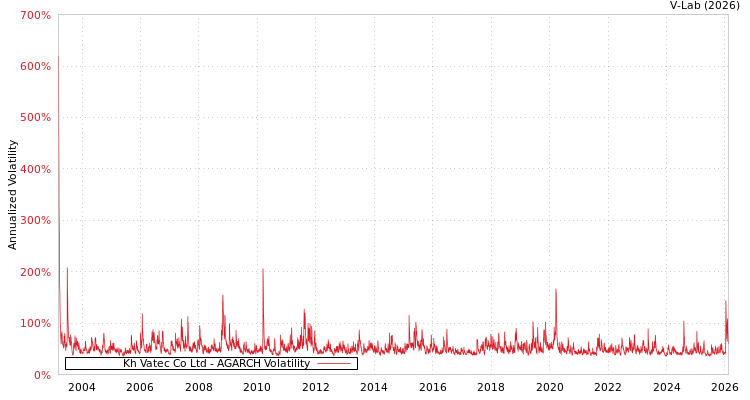 graph of Kh Vatec Co Ltd AGARCH