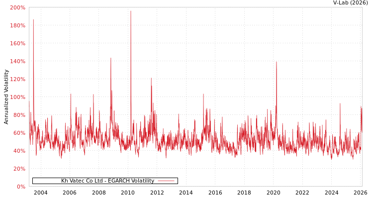 graph of Kh Vatec Co Ltd EGARCH