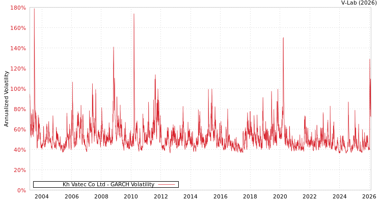 graph of Kh Vatec Co Ltd GARCH