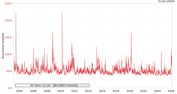 graph of Kh Vatec Co Ltd GJR-GARCH