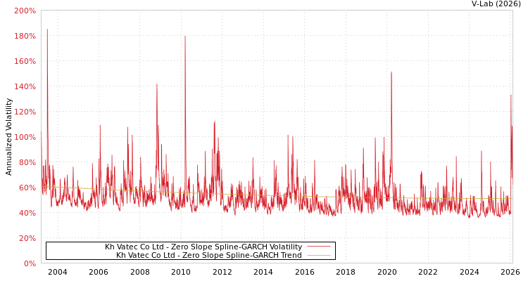 graph of Kh Vatec Co Ltd S0GARCH