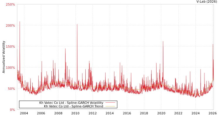 graph of Kh Vatec Co Ltd SGARCH