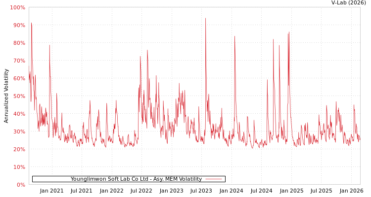 graph of Younglimwon Soft Lab Co Ltd AMEM