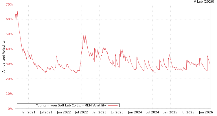 graph of Younglimwon Soft Lab Co Ltd MEM