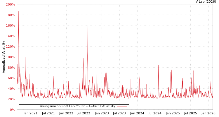 graph of Younglimwon Soft Lab Co Ltd APARCH